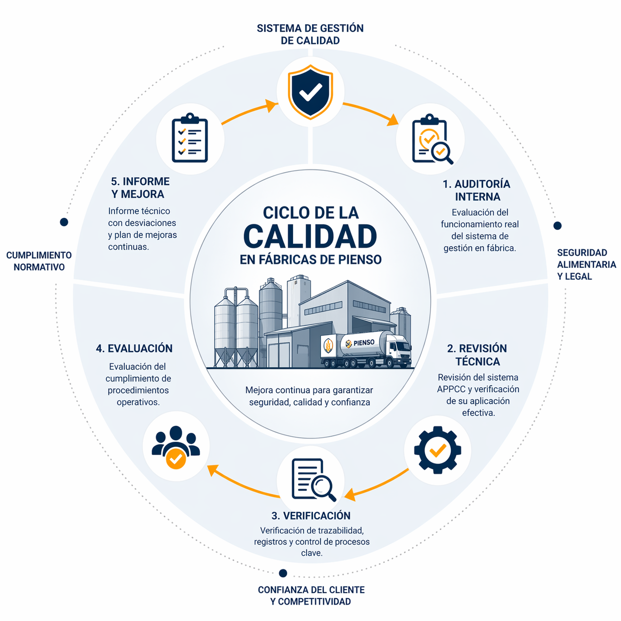 Auditoría interna sistema de gestión